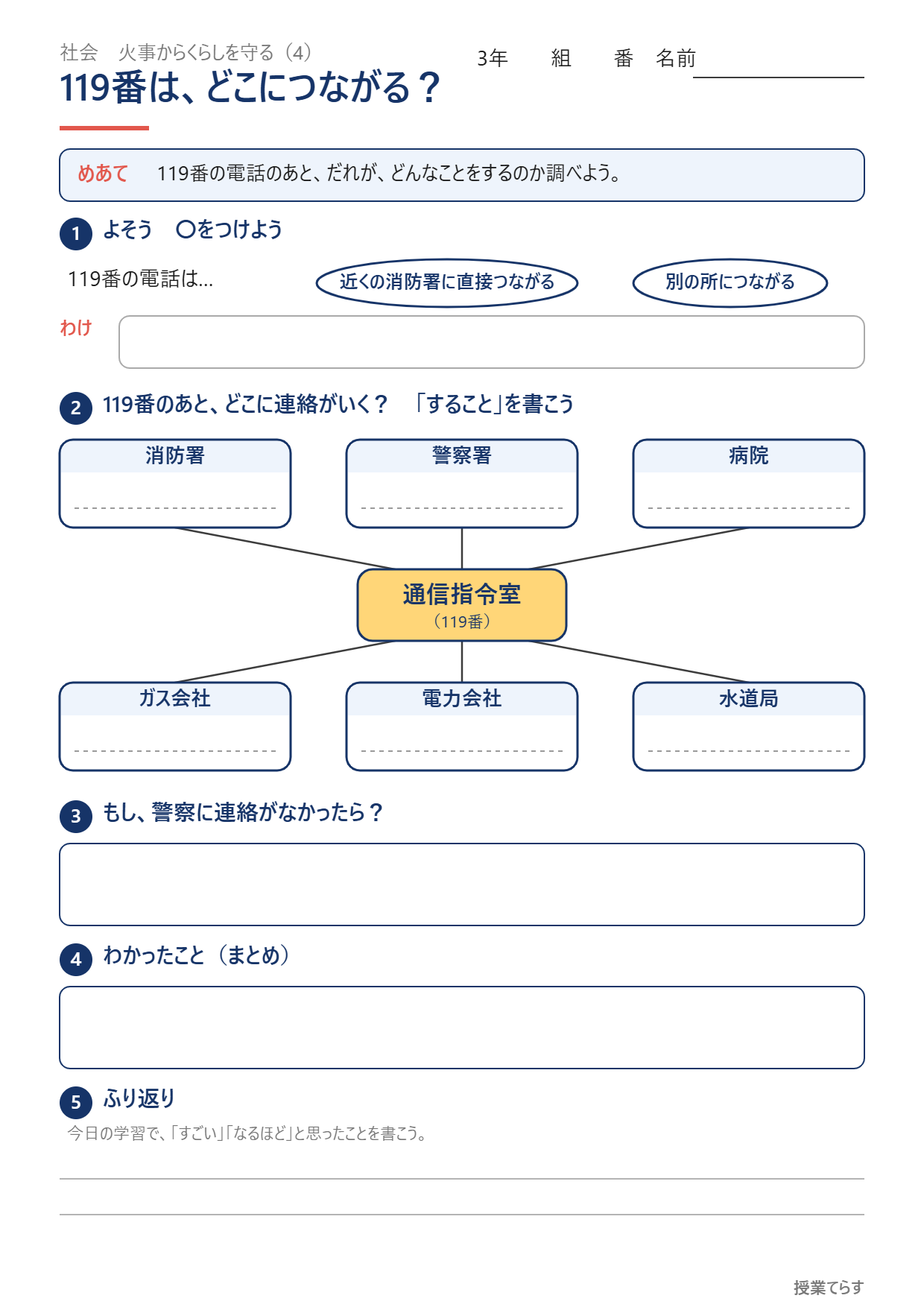 3年社会 火事からくらしを守るのワークシート。119番のつながり先の予想、通信指令室と関係機関の関係図、もし警察に連絡がなかったら、まとめ、ふり返りの欄がある